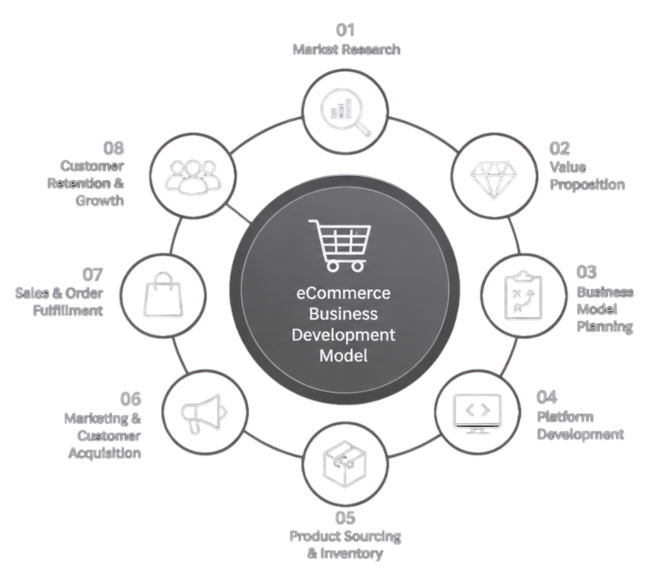 development model(1) business development model