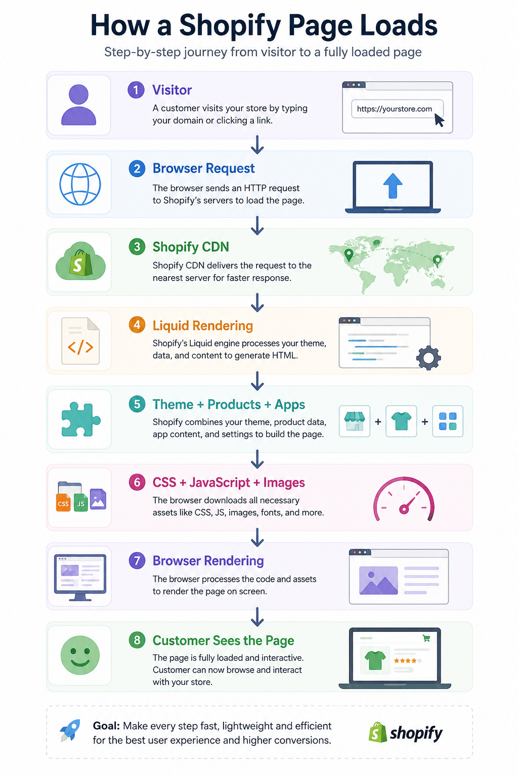 shopify speed optimization to load shopify speed optimization to page load